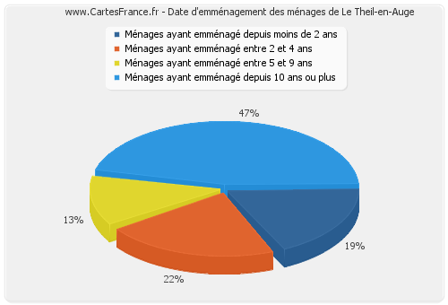 Date d'emménagement des ménages de Le Theil-en-Auge